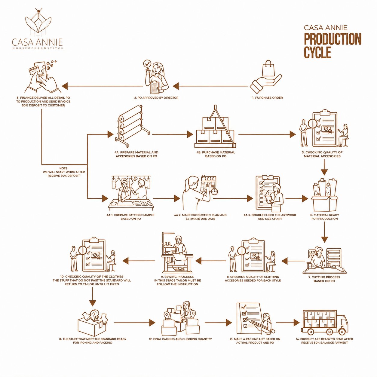 Casa Annie Bali full production cycle for garment manufacturing